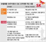 新사업 속도내는 SK 양대 ICT계열사…SK(주)C&C·SKT 새진용
