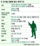 해외사례를 통해 본 모병제의 명과 암…선결조건은?