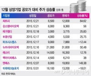 씨트리·강스템바이오텍 첫날 상한가…공모주 시장 온기
