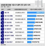 상가 기준시가 1위 신림동테크노마트… 2위는?