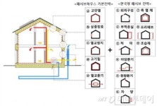행복도시에 제로에너지 마을 조성