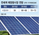 병신년, 침체 벗고 다시 뜨는 태양광