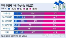 맹모삼천지교는 옛말…집 고를 때 학군보다 생활환경이 1순위