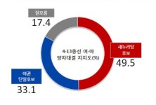 부산 연제, 與 49.5% vs 野 33.1%…양자구도 새누리 우세