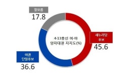 금정구, 여야 격차 9%p 불과…안철수 바람 기대