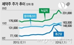 제2한미약품 찾아라…종근당·녹십자 제약株 들썩