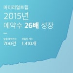 현지여행 전문 스타트업 마이리얼트립, 하루 예약건수 700건 달성