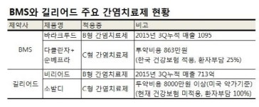다국적 제약사 BMS·길리어드, 韓 간염약 시장 혈투