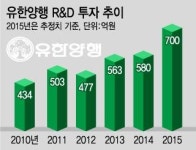 올해 R&D 1000억 이상, 유한양행 이제는 기술수출
