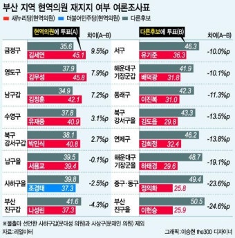 부산의 민심은 '현역 물갈이'…11개 지역구 교체요구 높아