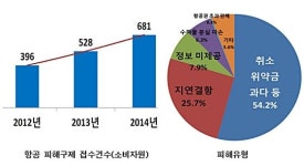 일정 기간내 항공권 취소하면 수수료 안 낸다