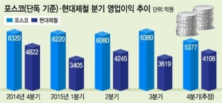 현대차 업은 현대제철, 포스코와 격차 줄였다