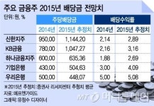 금융株, 천원대 배당 확산된다…신한·KB 적극환원