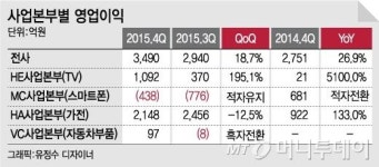 LG전자, 4분기 실적 개선…2015년 연간 영업이익 35%↓