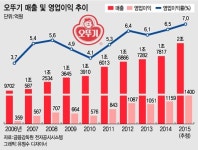 손댄 사업 포기 없다…식품 외길 오뚜기의 힘
