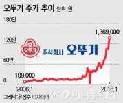 손댄 사업 포기 없다…식품 외길 오뚜기의 힘