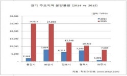 수도권 미분양 급증, 높은 분양가·공급과잉 탓