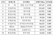 가장 많이 팔린 고속도로 휴게소 음식 덕평 소고기국밥…2위는?