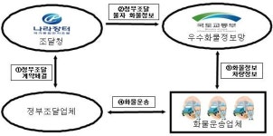 화물차주 정부조달물자 화물정보 온라인 확인 가능해진다