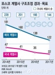 포스코, 계열사 부산이앤이 매각 추진