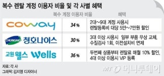 쓰는 김에 하나 더…복수계정에 목매는 생활가전 렌탈