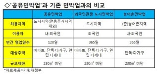 200만원 월세도 1주일이면 뽑는데…공유민박, 전월세난 부추길까