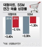 킴스클럽 흥행 실패, 유통 공룡들 관심 안둔 이유?