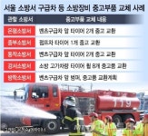 [단독] 생명 살리는 119구급차, 중고타이어 끼고 달렸다
