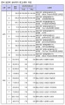 가장 비싼 땅 10곳 모두 '명동'…中관광객 상대 화장품점이 다수