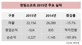 한빛소프트, 2015년 영업손실 5억… 신작 출시로 반등할 것