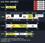 주파수경매, 최저가격만 2.6조…쩐의전쟁 시작된다