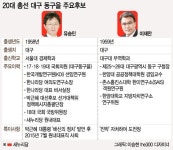 [격전! 4·13]친박 vs 비박 최전선, 대구 동구을…유승민 살아올까