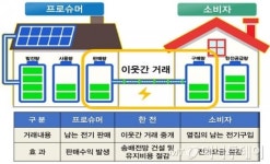 수원 솔대마을 등 2개지역 이웃끼리 전기 사고판다