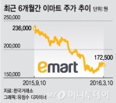 이마트, 가격 경쟁…고객은 좋지만 투자자는 글쎄
