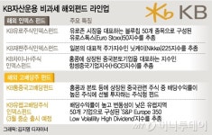 무리없는 KB 해외펀드도 안정형 투자에 방점