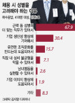 기업 2곳 중 1곳 채용 시 선호하는 성별 있다