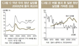 “한국 청년실업, ‘20년 불황’ 일본 닮아간다”