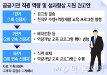 공공기관, 민간기업처럼 저성과자 직권면직