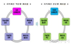 앞으론 특허침해시 큰 돈 물어낸다