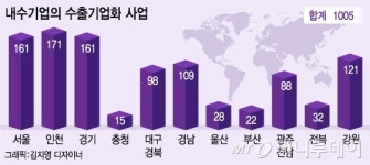 제조업 수출 79% 몰린 산단, 내수기업 수출에 드라이브 건다