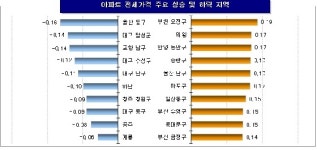 전국 아파트 값, 5주만에 상승…대구 전세·매매 동반하락