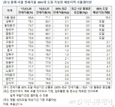 "서울 평균 전셋값 4억, 절반이 전세가율 80%"