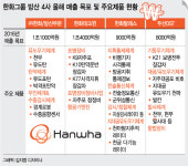 한화, 올해 방산부문 매출 목표 4조2000억원