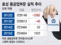 미운 오리새끼서 백조로…효성 중공업부문 영업이익 2800%↑
