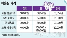편의점보다 많은 미용실… 대체 언제부터?