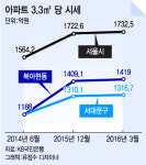 시청에서 지하철로 5분…북아현뉴타운 훈풍 부나