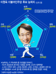 [Voting 리포트]더민주 경기 필승카드, 86 생존자 이원욱