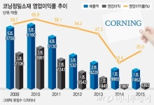 코닝정밀소재, 매출 줄어도 이익 늘어..실적 정상화 주목