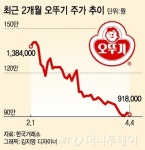 주당 백만원 깨진 황제주 오뚜기…음식료株 바닥 없나