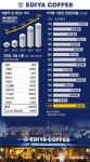 전국 1800개 이디야 매장 안망하는 비결은